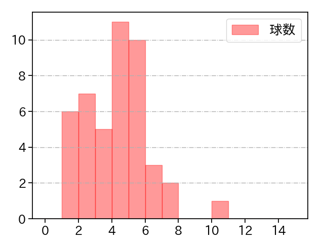 中川 皓太 打者に投じた球数分布(2025年4月)