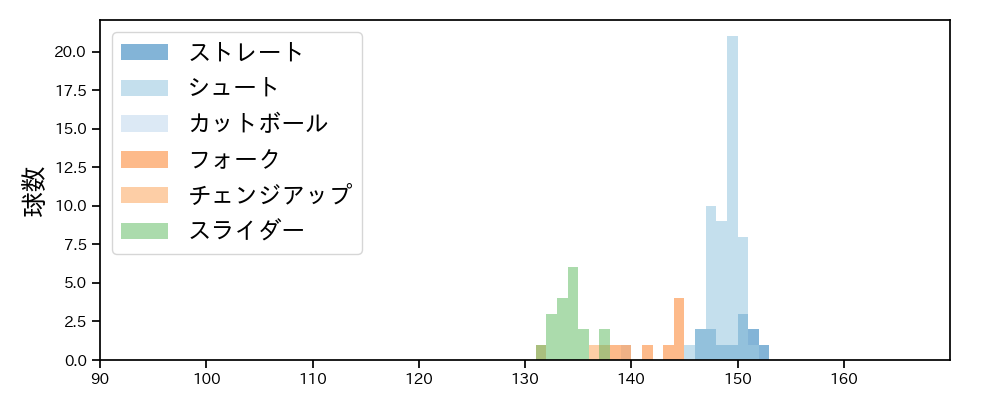 田中 瑛斗 球種&球速の分布1(2025年4月)