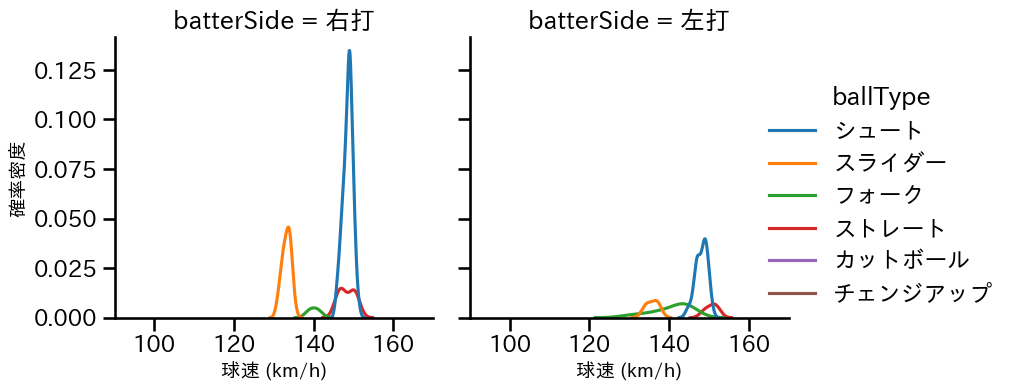 田中 瑛斗 球種&球速の分布2(2025年4月)