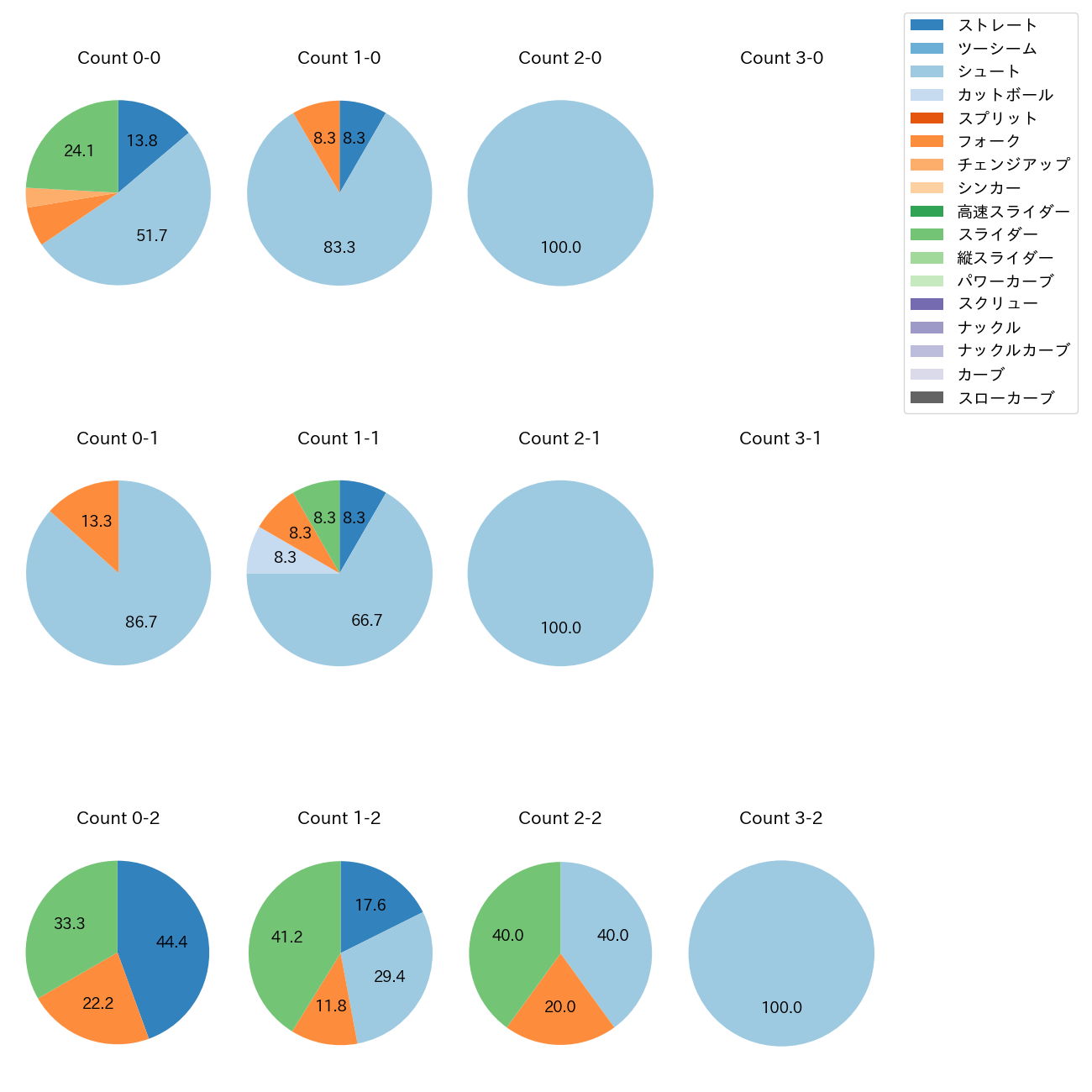 田中 瑛斗 カウント別 球種割合(2025年4月)