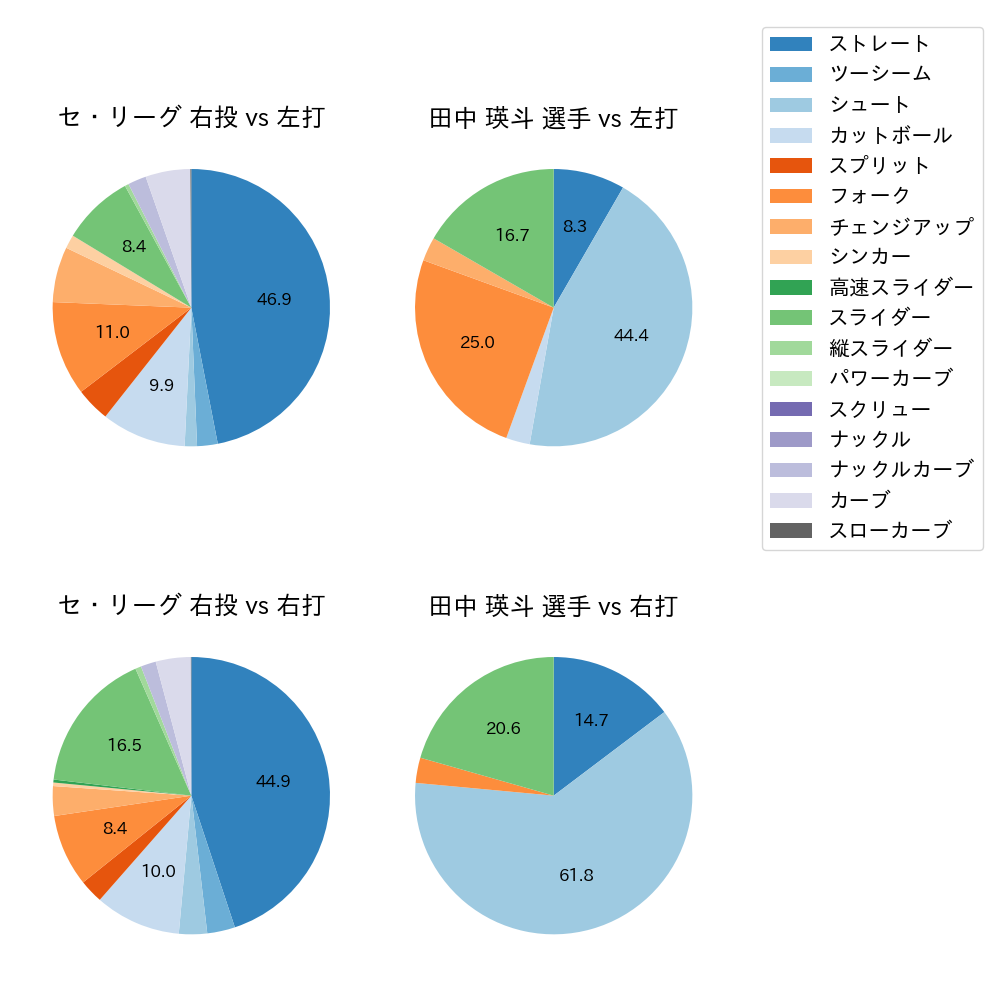 田中 瑛斗 球種割合(2025年4月)