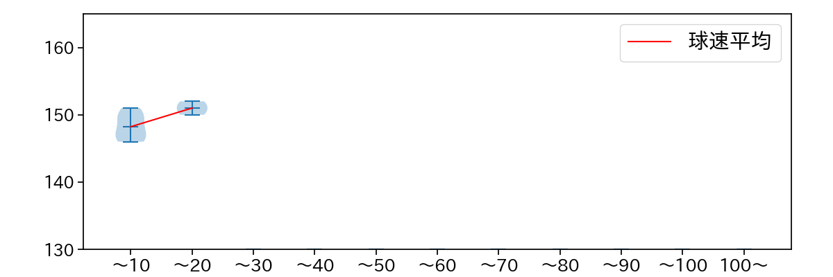 田中 瑛斗 球数による球速(ストレート)の推移(2025年4月)