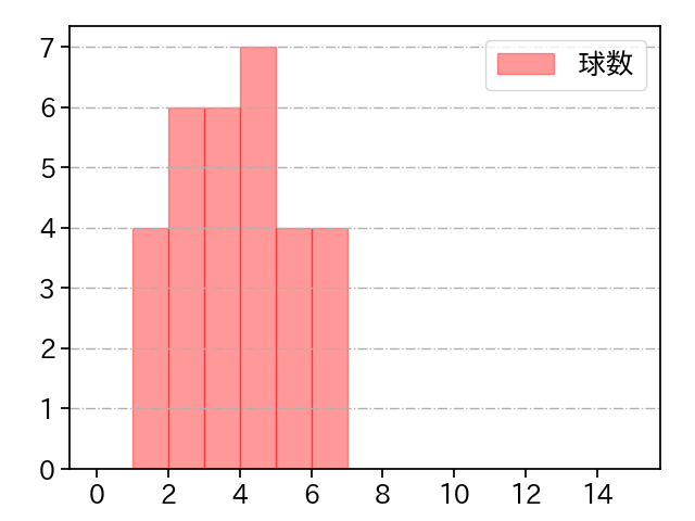 田中 瑛斗 打者に投じた球数分布(2025年4月)