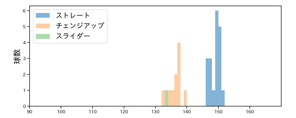 バルドナード 球種&球速の分布1(2025年4月)