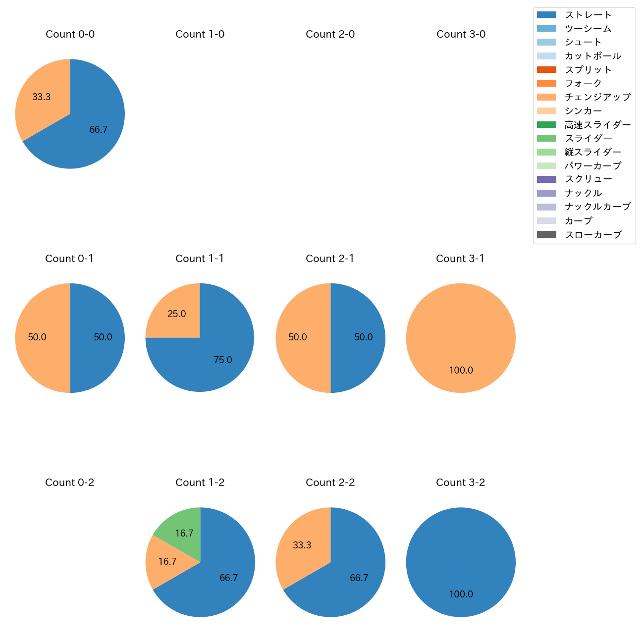 バルドナード カウント別 球種割合(2025年4月)