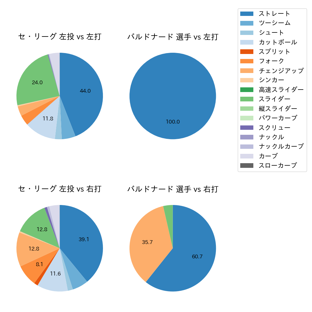 バルドナード 球種割合(2025年4月)
