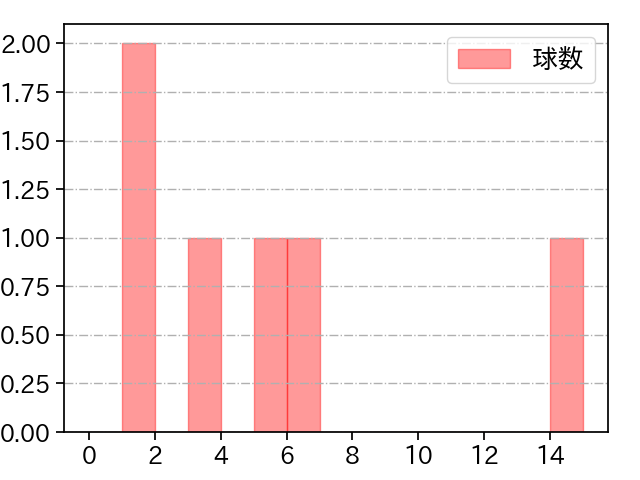 バルドナード 打者に投じた球数分布(2025年4月)