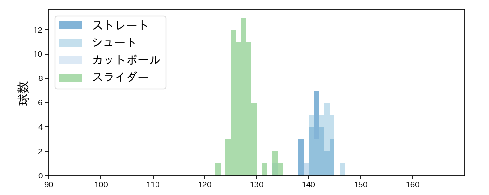 高梨 雄平 球種&球速の分布1(2025年4月)