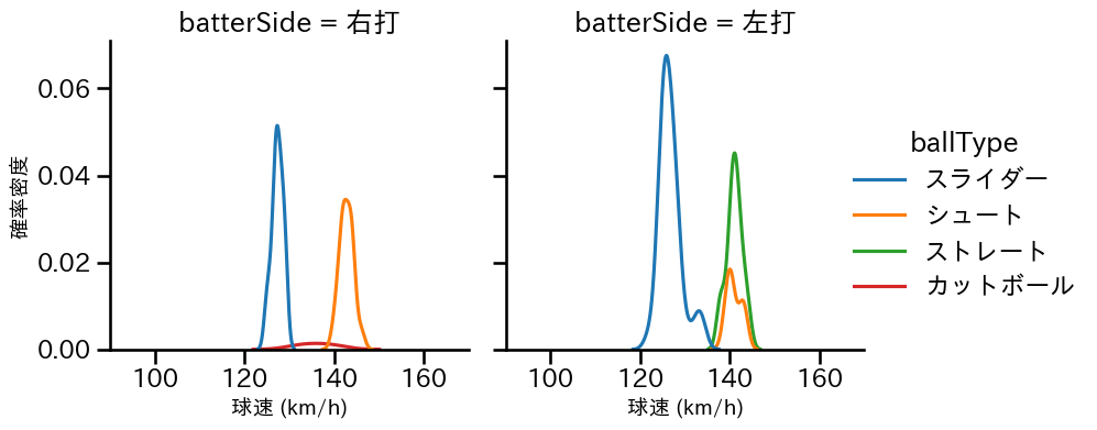 高梨 雄平 球種&球速の分布2(2025年4月)