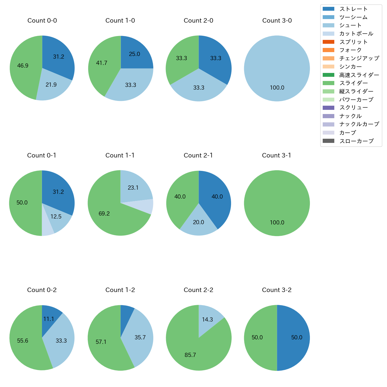 高梨 雄平 カウント別 球種割合(2025年4月)