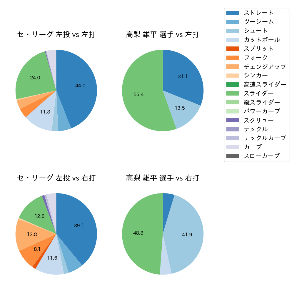 高梨 雄平 球種割合(2025年4月)