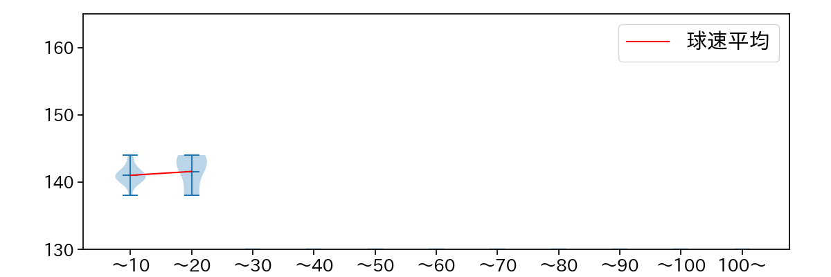 高梨 雄平 球数による球速(ストレート)の推移(2025年4月)