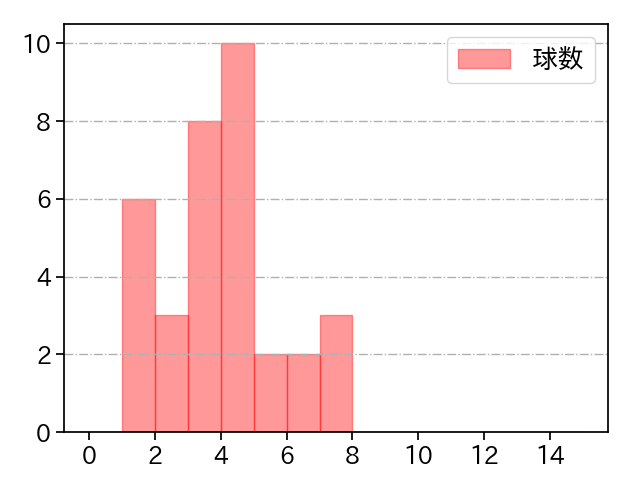 高梨 雄平 打者に投じた球数分布(2025年4月)
