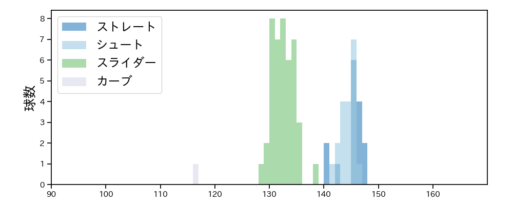 船迫 大雅 球種&球速の分布1(2025年4月)
