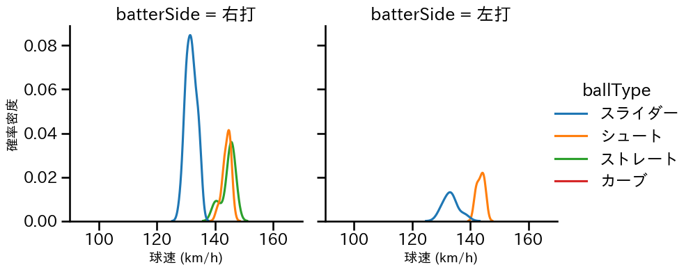 船迫 大雅 球種&球速の分布2(2025年4月)