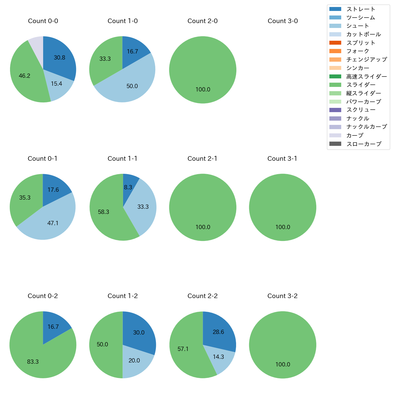 船迫 大雅 カウント別 球種割合(2025年4月)