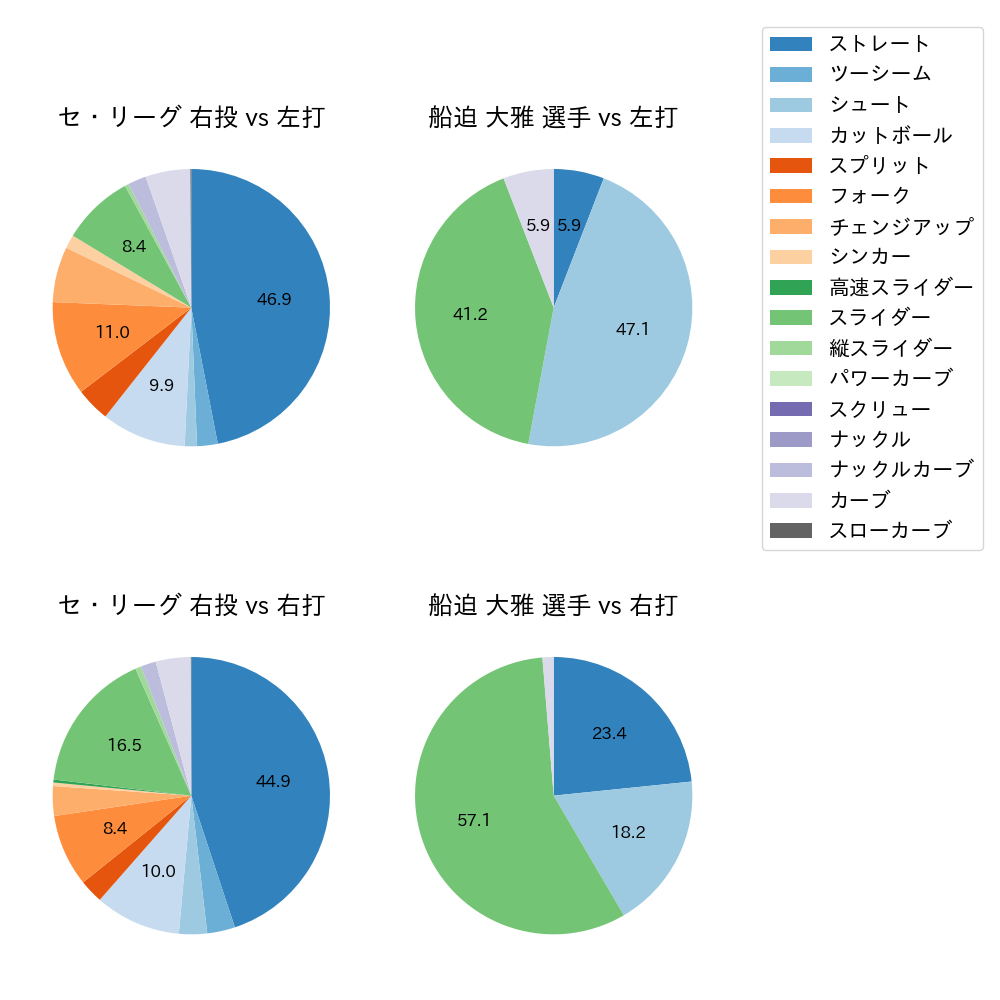 船迫 大雅 球種割合(2025年4月)