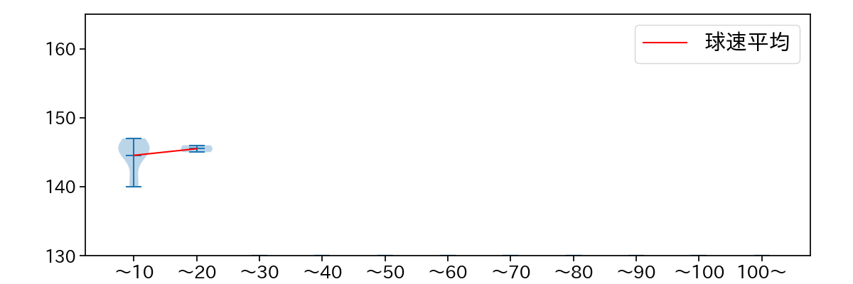 船迫 大雅 球数による球速(ストレート)の推移(2025年4月)