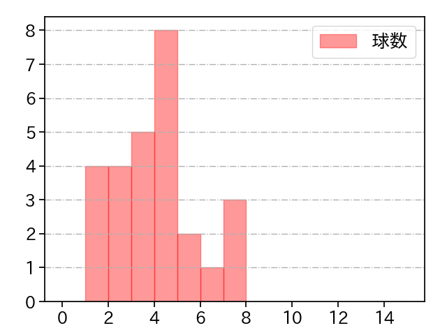 船迫 大雅 打者に投じた球数分布(2025年4月)
