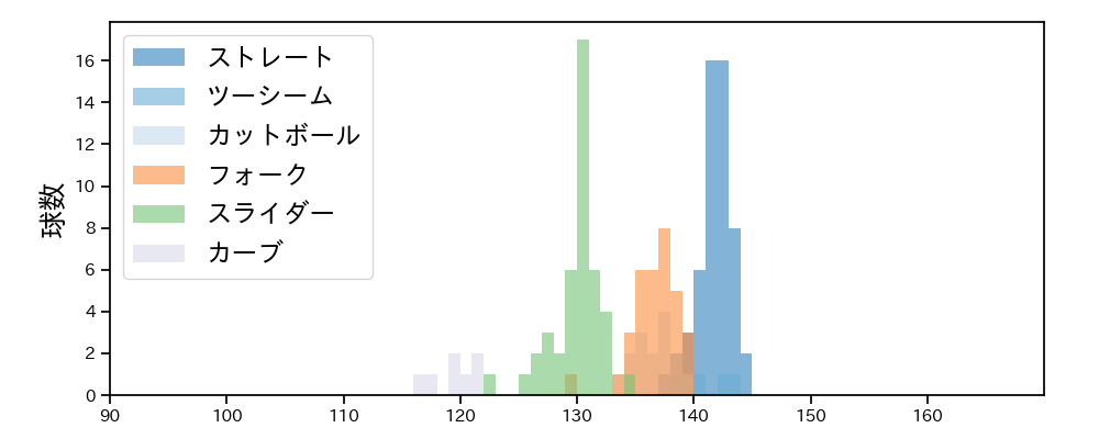 横川 凱 球種&球速の分布1(2025年4月)