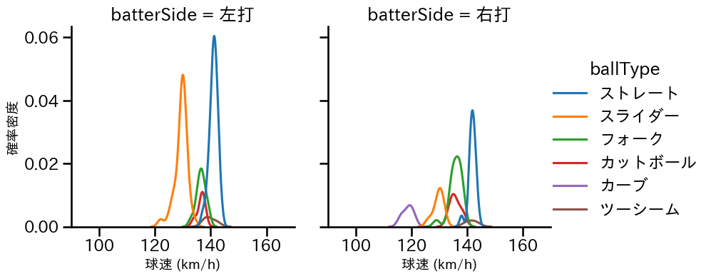 横川 凱 球種&球速の分布2(2025年4月)