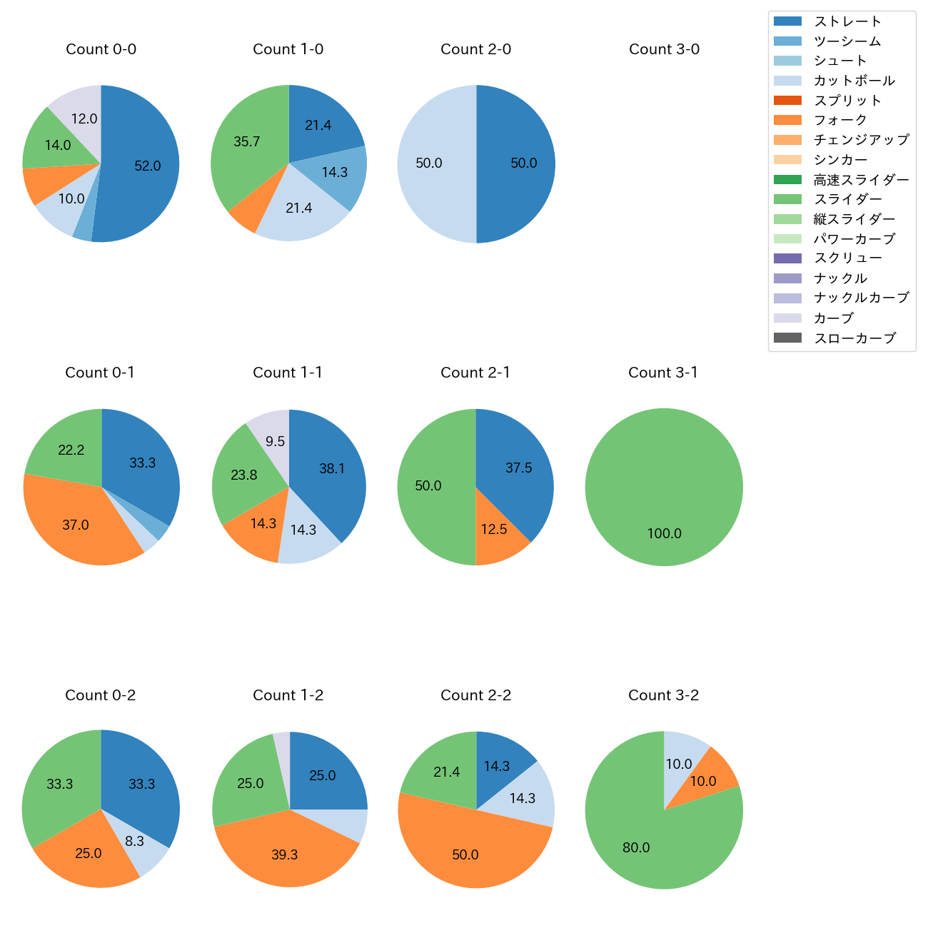 横川 凱 カウント別 球種割合(2025年4月)