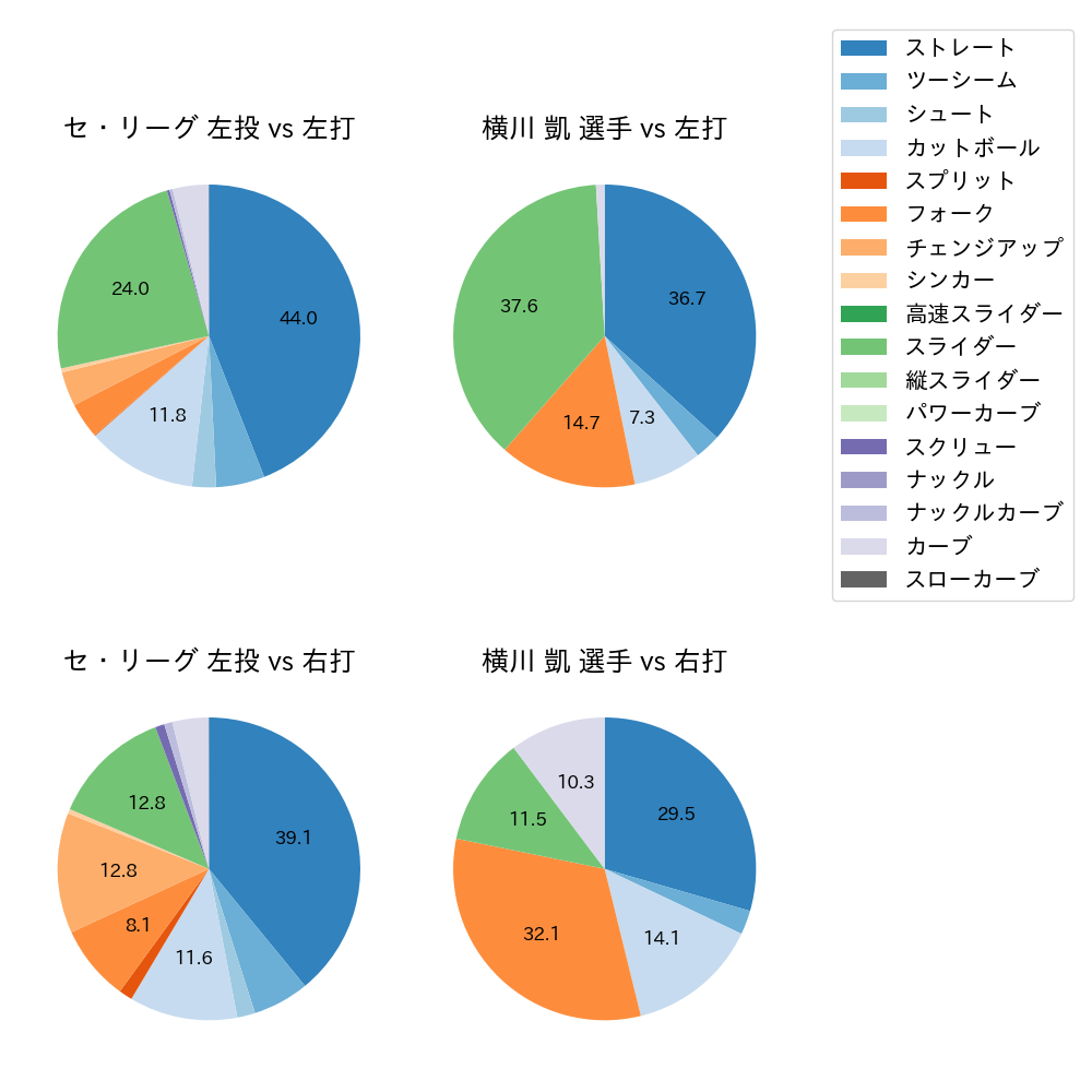 横川 凱 球種割合(2025年4月)