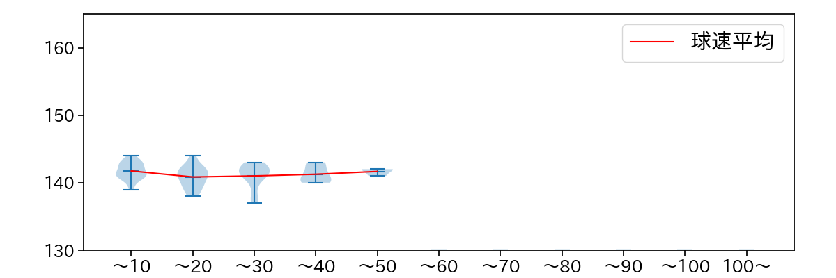 横川 凱 球数による球速(ストレート)の推移(2025年4月)