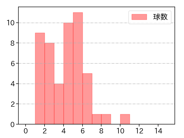 横川 凱 打者に投じた球数分布(2025年4月)