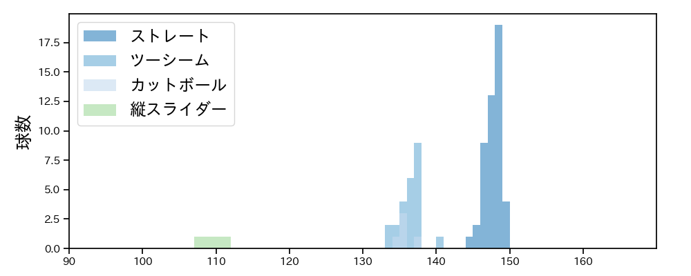 泉 圭輔 球種&球速の分布1(2025年4月)