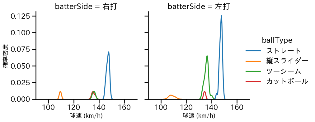 泉 圭輔 球種&球速の分布2(2025年4月)