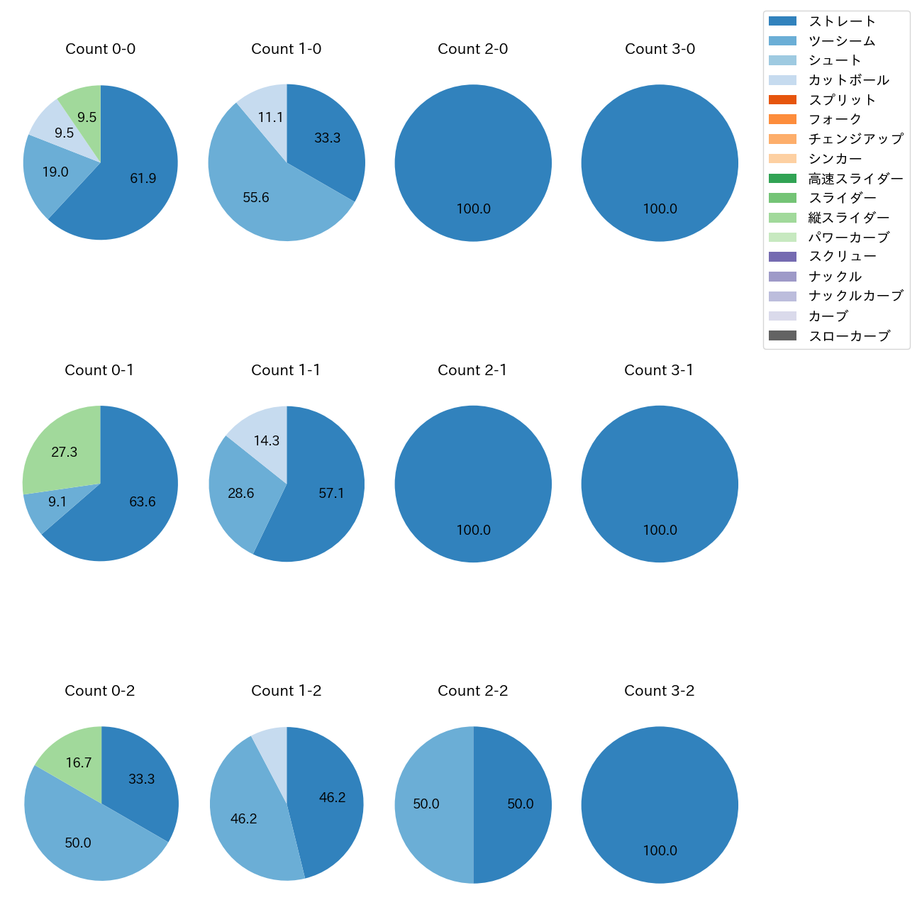 泉 圭輔 カウント別 球種割合(2025年4月)