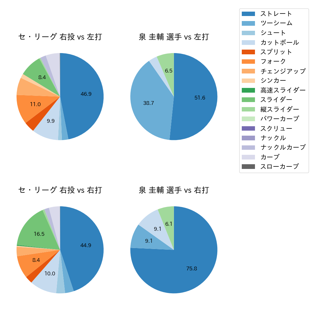 泉 圭輔 球種割合(2025年4月)