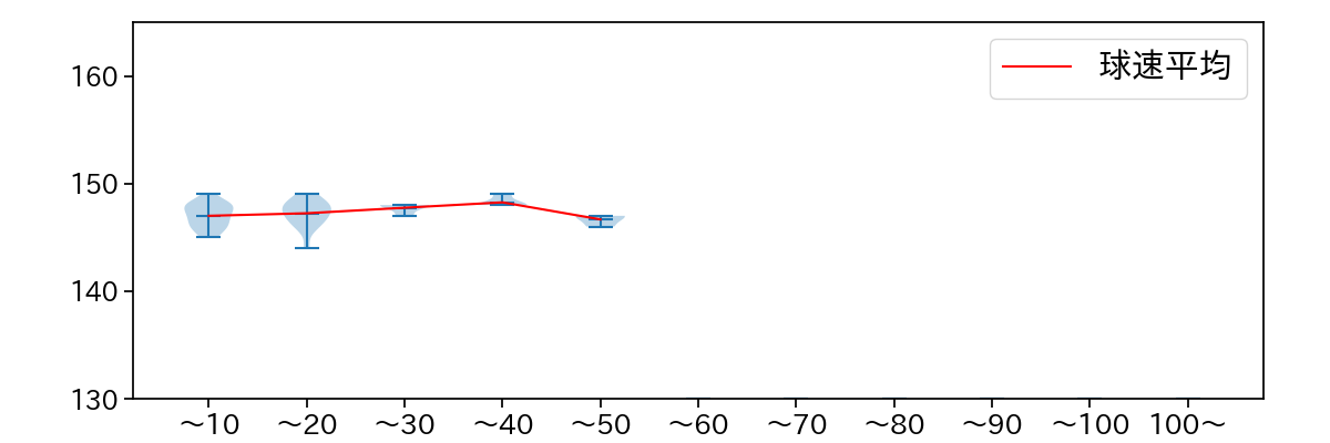 泉 圭輔 球数による球速(ストレート)の推移(2025年4月)