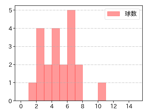 泉 圭輔 打者に投じた球数分布(2025年4月)