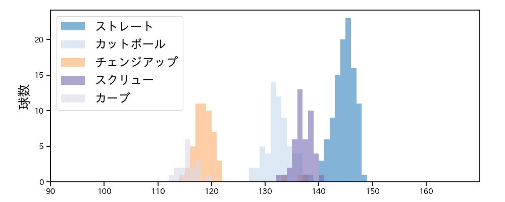 石川 達也 球種&球速の分布1(2025年4月)