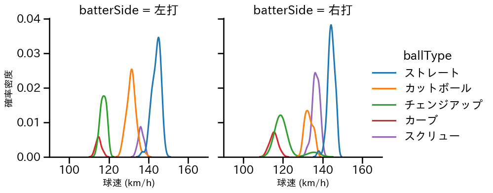 石川 達也 球種&球速の分布2(2025年4月)