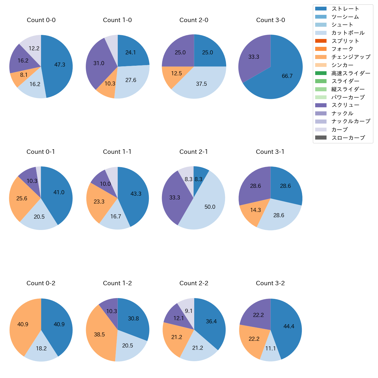 石川 達也 カウント別 球種割合(2025年4月)