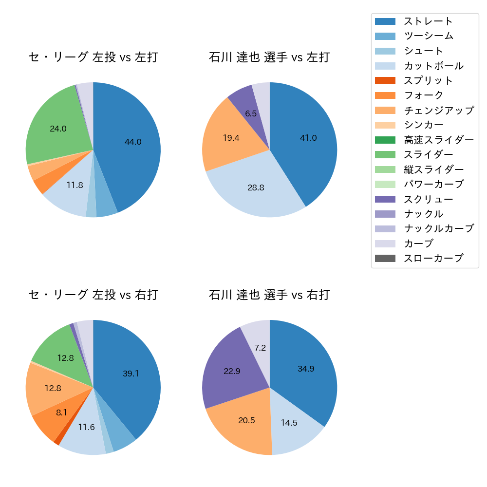 石川 達也 球種割合(2025年4月)