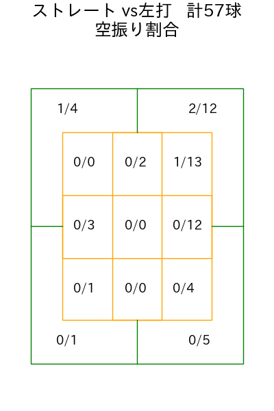 石川 達也 コース別空振り割合(2025年4月)