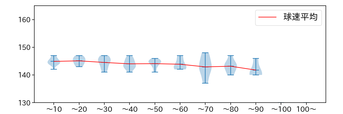 石川 達也 球数による球速(ストレート)の推移(2025年4月)