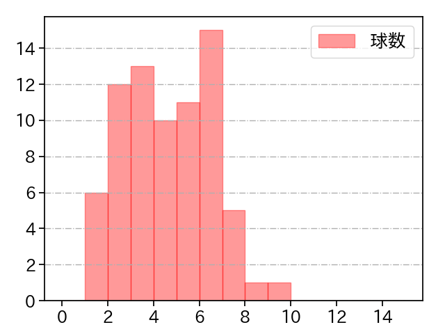 石川 達也 打者に投じた球数分布(2025年4月)