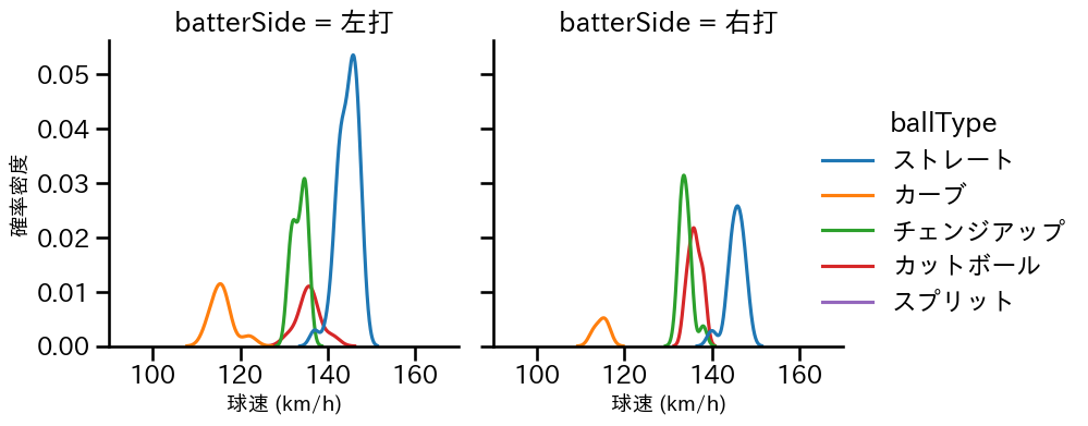堀田 賢慎 球種&球速の分布2(2025年4月)