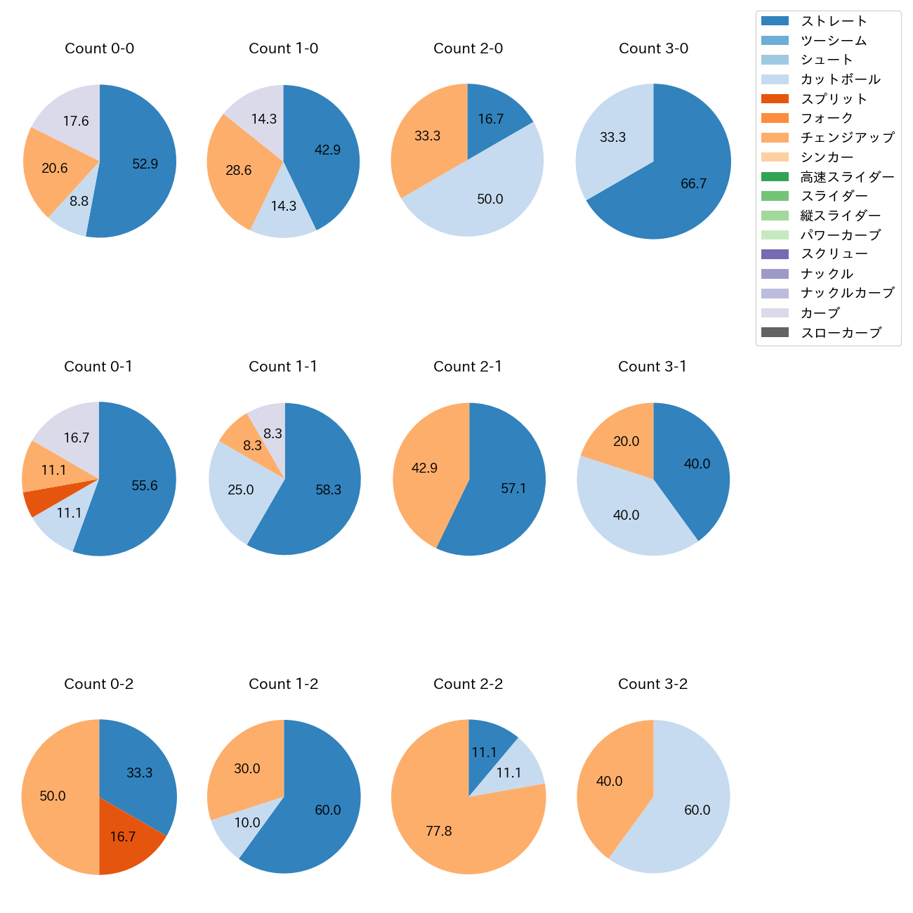 堀田 賢慎 カウント別 球種割合(2025年4月)