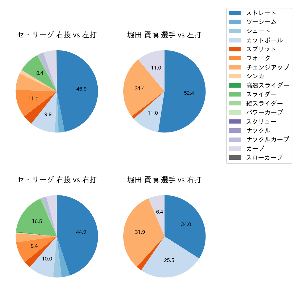 堀田 賢慎 球種割合(2025年4月)