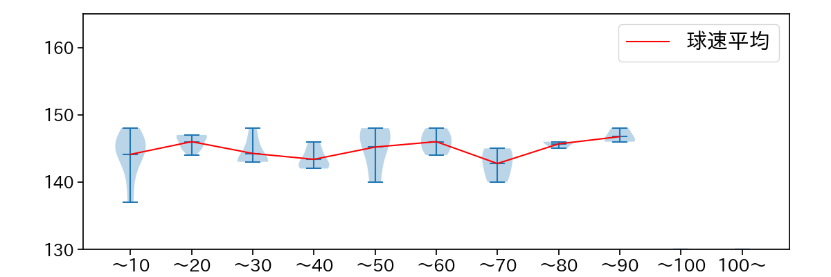 堀田 賢慎 球数による球速(ストレート)の推移(2025年4月)