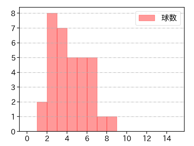 堀田 賢慎 打者に投じた球数分布(2025年4月)