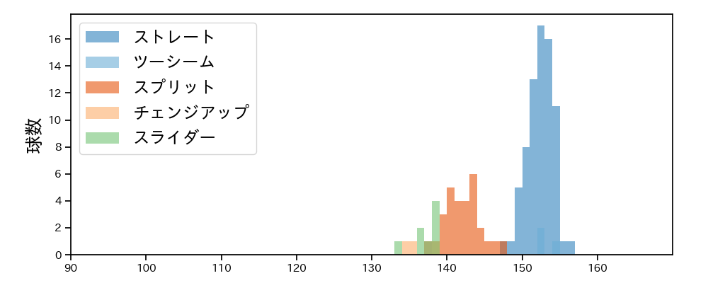 マルティネス 球種&球速の分布1(2025年4月)