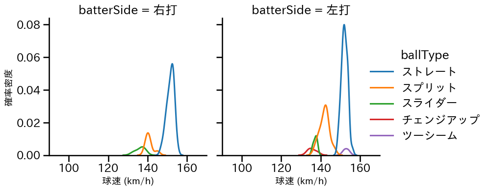 マルティネス 球種&球速の分布2(2025年4月)