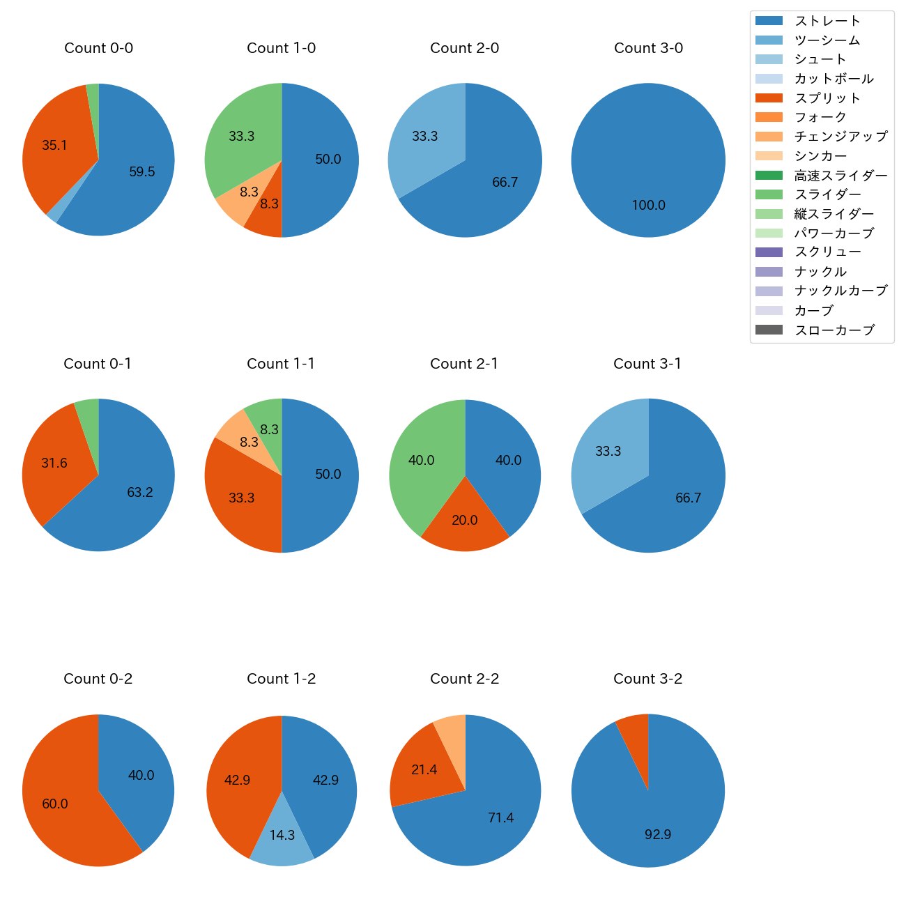 マルティネス カウント別 球種割合(2025年4月)